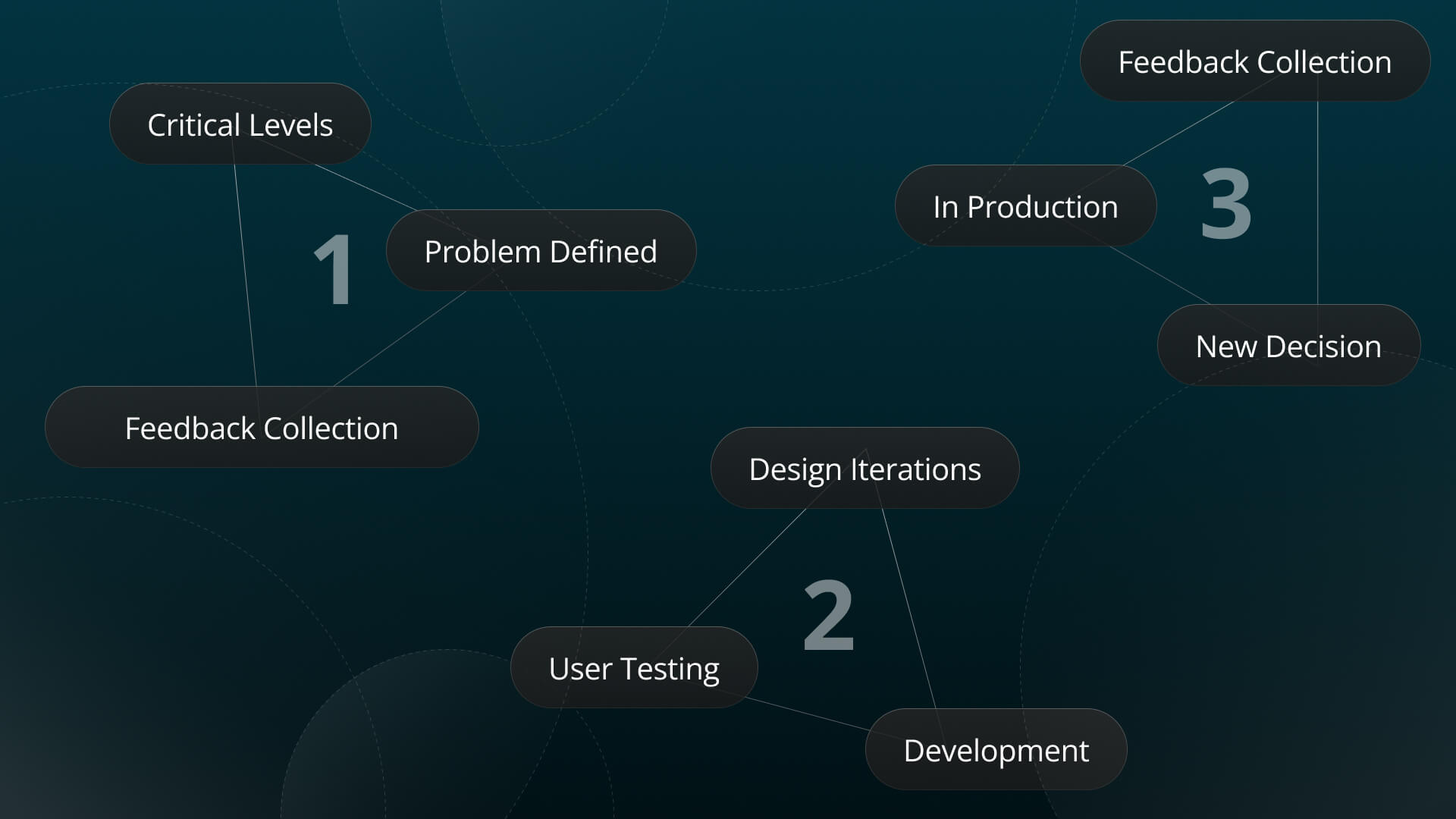 Visualization of process in 3 steps from learning about the issue to solving it.