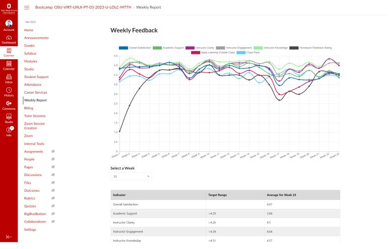 Graph with student satsifaction ratings month to month.